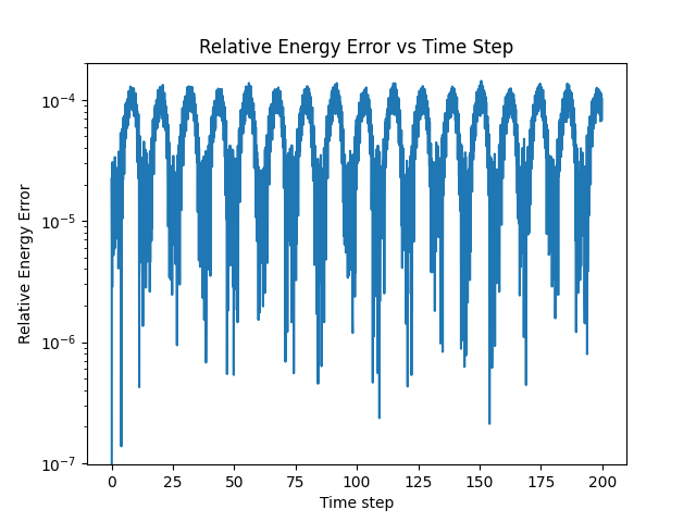 Relative Energy Error