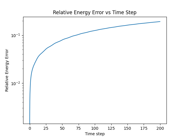 Relative Energy Error