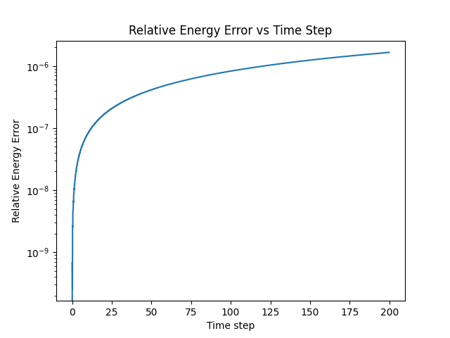 Relative Energy Error