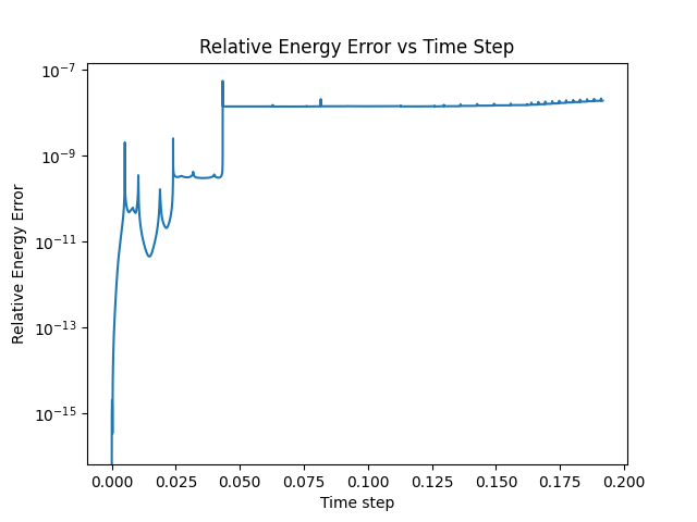 Relative energy error
