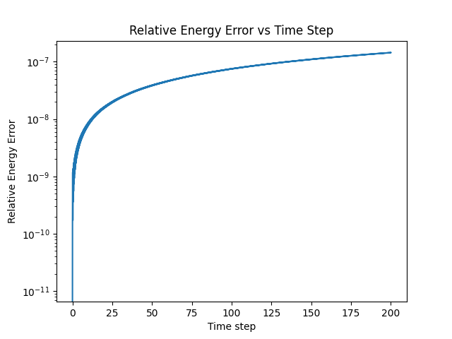 Relative energy error