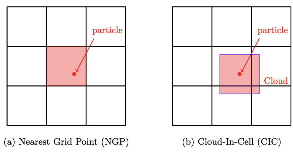 Cloud-in-cell