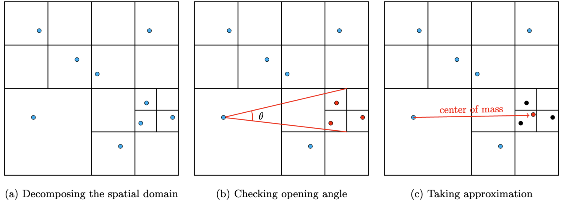 Barnes-Hut algorithm