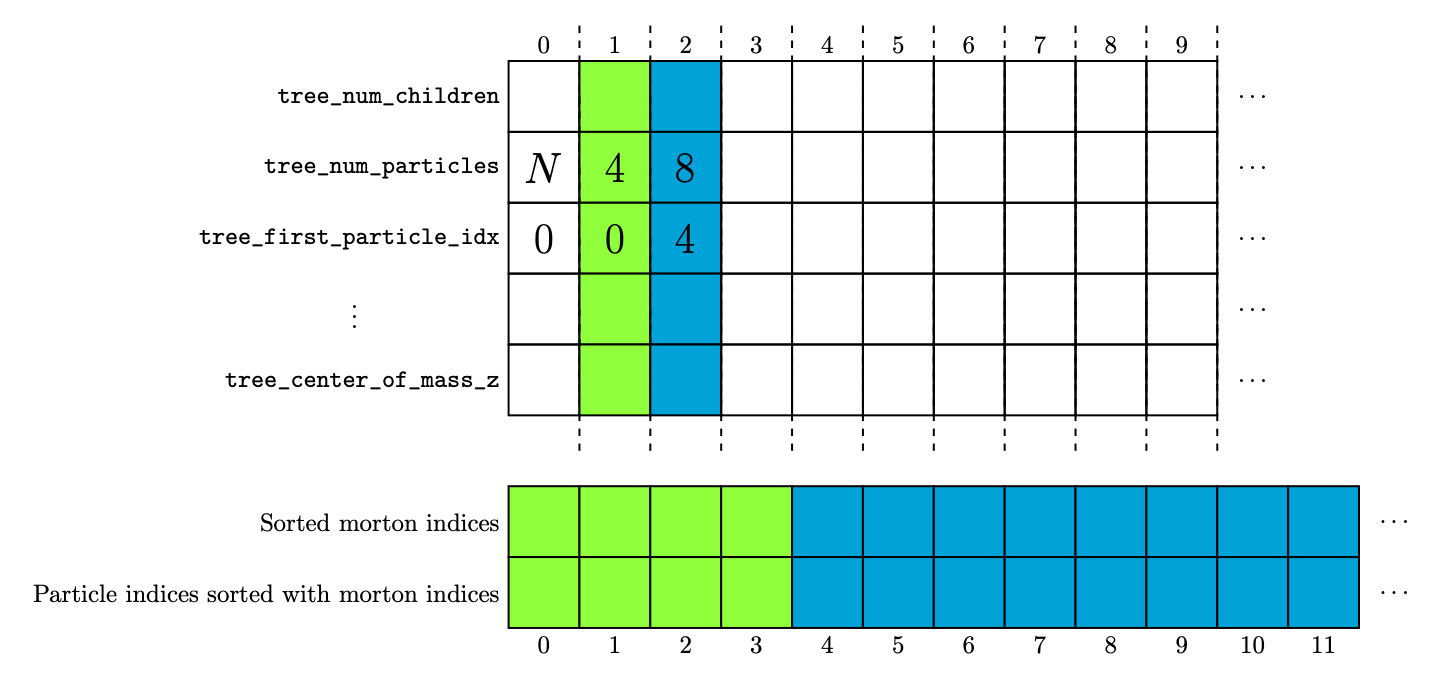 Linear octree